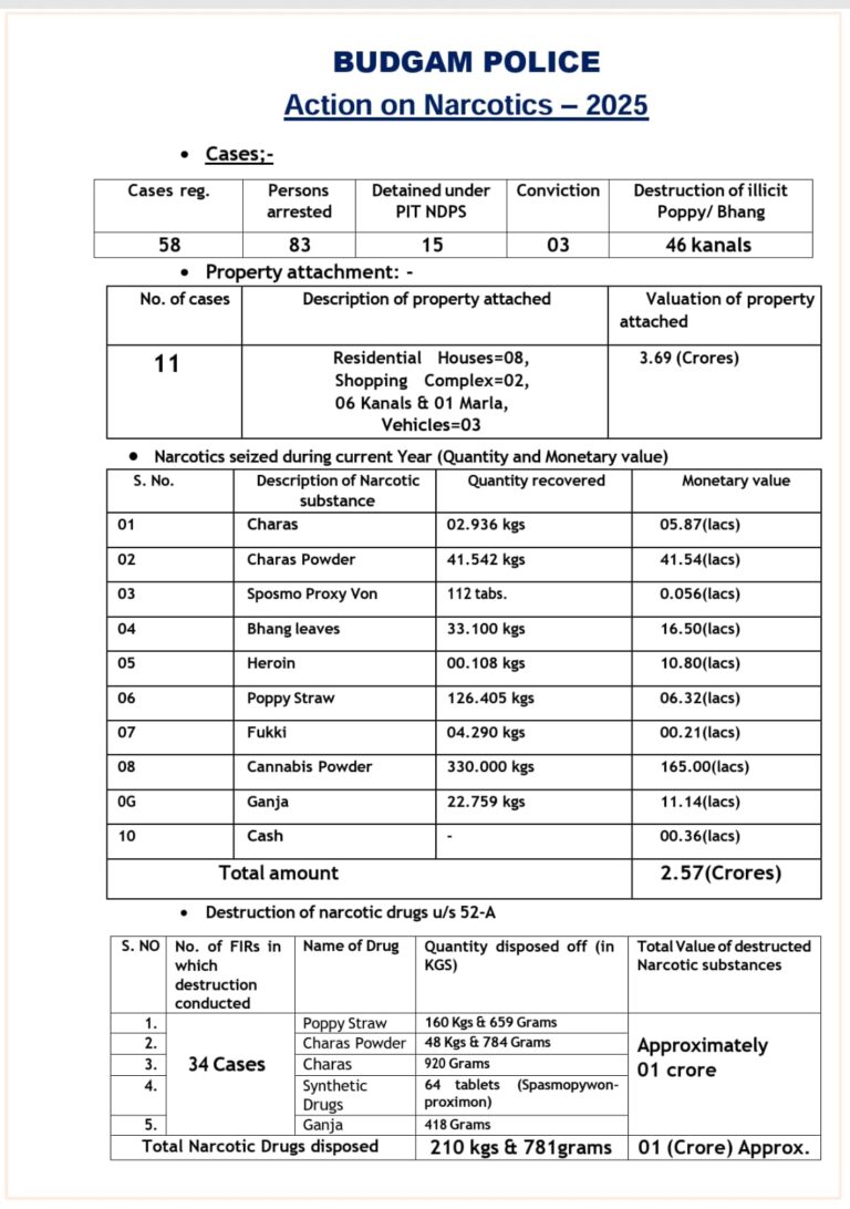 Budgam Police Intensifies Anti-Narcotics Drive , Major  Achievements in 2025.